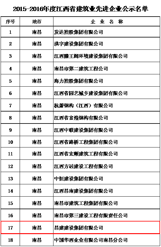 熱烈祝賀我企業(yè)喜獲“江西省建筑業(yè)先進企業(yè)”及人員入選“江西省優(yōu)秀建造師”兩項殊榮