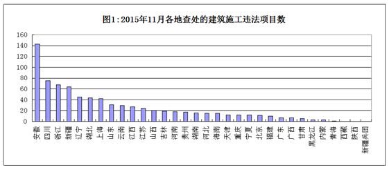 住房城鄉(xiāng)建設(shè)部辦公廳關(guān)于2015年11月份全國(guó)建筑施工轉(zhuǎn)包違法分包行為查處情況的通報(bào)