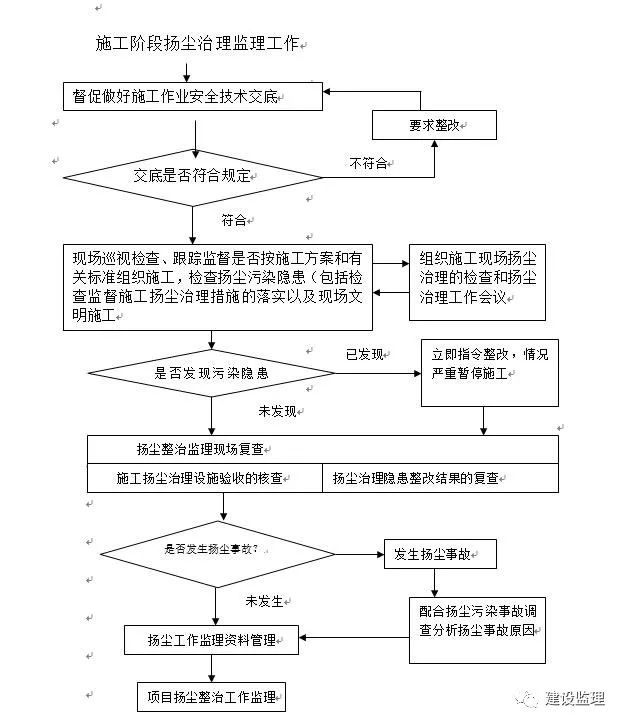 施工現(xiàn)場(chǎng)揚(yáng)塵治理監(jiān)理實(shí)施細(xì)則