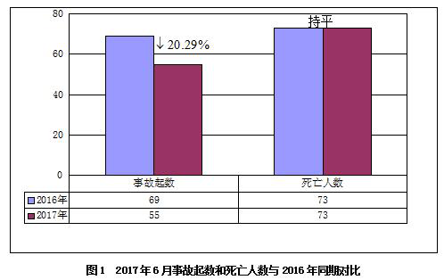 2017年6月房屋市政工程生產(chǎn)安全事故情況通報(bào)